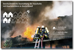 Lediglich ein Drittel der Wohnungen ist mit einem Brandmelder ausgestattet