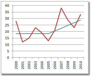 Statistik der Einsatzentwicklung ab 2000, ab 2006 als zusammengelegte Wehr