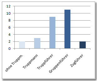 Statistik Ausbildungsstand